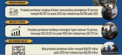 Industri Perikanan Kukar Melejit, Bupati Edi Damansyah Sukses Transformasi Anggana