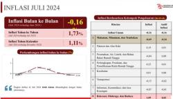 Pemprov Sultra Sukses Turunkan Inflasi jadi 1,73 Persen di Bulan Juli<