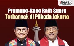 Infografis KPU Umumkan Pramono-Rano Raih Suara Terbanyak Pilkada Jakarta