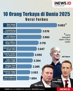 Infografis 10 Orang Terkaya di Dunia 2025