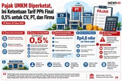 Pajak UMKM Diperketat, Berikut Ketentuan Tarif PPh Final untuk CV, PT dan Firma 