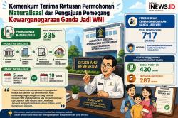 Kemenkum Terima 335 Permohonan Naturalisasi, 717 Orang Berkewarganegaraan Ganda Ajukan Jadi WNI