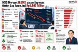 IHSG Sepekan Anjlok 8,6 Persen, Kapitalisasi Pasar Menyusut Jadi Rp9.807 Triliun