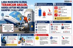 Laba Maskapai Penerbangan Global Diprediksi Anjlok Imbas Lonjakan Harga Avtur 