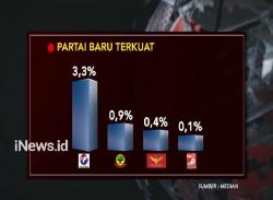 Survei Median, Perindo Tampil sebagai Partai Baru Terkuat