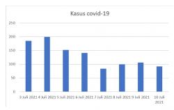 PPKM Darurat Pengaruhi Turunnya Kasus Covid-19 di Kota Cirebon