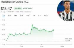 Cristiano Ronaldo Kembali, Saham Manchester United Melejit Rp 4,2 Triliun