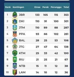 Jawa Barat Jadi Juara Umum PON XX Papua