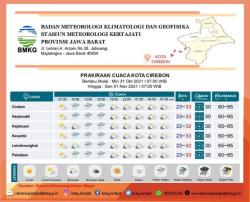 Siang Ini Kota dan Kabupaten Cirebon Diprediksi Hujan