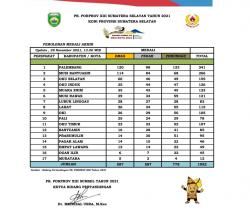 Palembang Juara Umum Porprov Sumsel 2021, Terpaut 6 Emas dari Muba