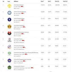 Mantap! Unsika di Peringkat ke 84 Secara Nasional dalam Affiliations by Overall Sinta Score