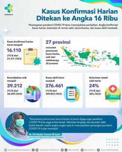 Kemenkes Sebut Saat Indonesia Masuk Fase Endemi, Pasien Covid-19 Tak Lagi Ditanggung Pemerintah