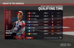 Jorge Martin Pole Position, Ducati Cetak Sejarah : Hasil Kualifikasi MotoGP Amerika 2022