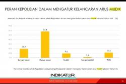 Survei Indikator Politik: Penanganan Arus Mudik , Masyarakat Puas Kinerja Polisi dan Pemerintah