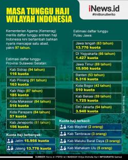 Berikut Infografis Masa Tunggu Haji Wilayah Indonesia