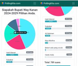 Viral! Muncul Sebuah Polling, 'Siapakah Bupati kabupaten Way Kanan 2024-2029'