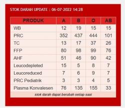 Jadwal Donor Darah Keliling Kota Semarang Hari ini, Kamis 7 Juni 2022