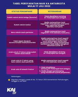 Ini Syarat Naik KA yang Baru, Berlaku Mulai 17 Juli 2022