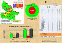 Update Perkembangan Covid-19 di Kabupaten Tulungagung