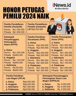 Infografis: Honor PPK, PPS dan KPPS Naik di 2024