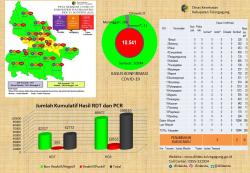 Update Perkembangan Covid-19 di Kabupaten Tulungagung Per 15 Agustus 2022