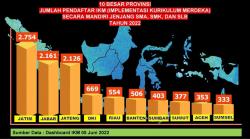 Jawa Timur Pelaksana IKM Jalur Mandiri Terbanyak se Indonesia