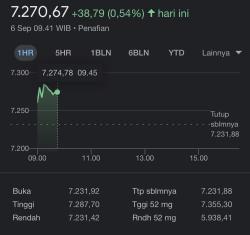 IHSG Hari Ini Dibuka Menguat ke 7.284 Disaat Ada Demo BBM