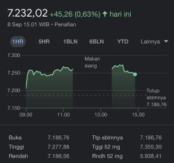 IHSG Lampu Hijau Ditutup, Transaksi Perdagangan Capai Rp16,1 Triliun