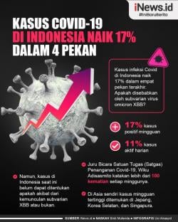 Naik 17 Persen dalam 4 Pekan, Ini Info Grafis Kasus Covid-19 di Indonesia