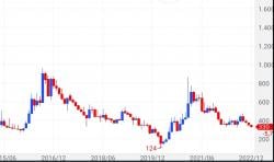 4 Tahun Dipimpin Silmy Karim, Bagaimana Performa Saham Krakatau Steel?