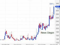 21 Saham Top Gainer 28 Desember 2022