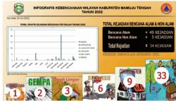 Sepanjang Tahun 2022, Mamuju Tengah Dilanda Banjir Sebanyak 33 Kali