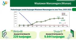 Kunjungan Wisatawan Mancanegara ke Jatim Meningkat, Ini Asal Negaranya