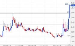 21 Saham Top Gainer 4 Januari 2023, RUIS Tembus Resistan