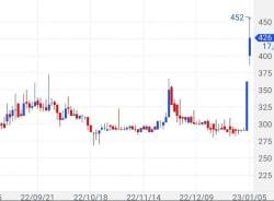 21 Saham Top Gainer 5 Januari 2023 Ditengah Jebloknya IHSG di Bursa Efek Indonesia