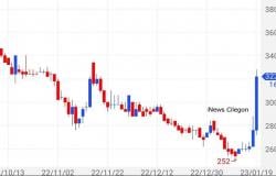 21 Saham Top Gainer 19 Januari 2023, Saham Konstruksi SSIA Naik 16,16 Persen