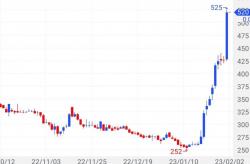 21 Saham Top Gainer 1 Februari 2023, SSIA Raup Cuan Signifikan