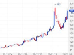 21 Saham Top Gainer 3 Februari 2023, Cuan Saham Kesehatan MEDS, SAME, dan MIKA