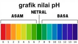 Daftar Nama Asam-Basa Kuat dan Asam-Basa Lemah