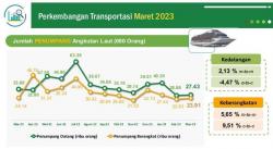 Per Maret 2023, Jumlah Penumpang Angkutan Laut Antar Pulau di Babel Tembus 23,91 Ribu Orang