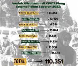 Kunjungan Wisata Dieng Tembus 110.351 di Pekan Lebaran