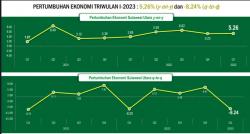 Triwulan I-2023, Ekonomi Sulut Tumbuh 5,26 Persen