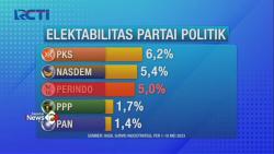 Perindo Parpol Non-Parlemen dengan Elektabilitas Tertinggi