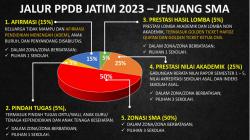 Zonasi PPDB SMA Dikeluhkan Wali Murid di Kota Blitar, Masuk Zonasi Malah Tidak Diterima