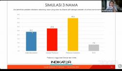 Survei Indikator Beber Hasil Riset Terbaru, Kemana Arah Dukungan Pendukung Jokowi?