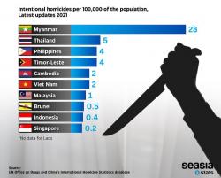Myanmar jadi Negara Dengan Tingkat Pembunuhan Tertinggi Se-Asia Tenggara