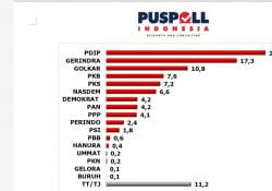 PPP Bersama 8 Partai Lain Diprediksikan Akan Lolos ke Parlemen