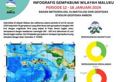 Seminggu Terakhir, 34 Gempa Bumi Terjadi di Provinsi Maluku