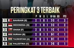 Update Klasemen Peringkat 3 Terbaik Piala Asia 2023: Timnas Indonesia Masih Jaga Peluang