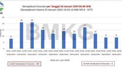 Informasi Gempa, BMKG: Dalam Semalam, Terjadi 150 Kali Gempa Susulan di Laut Flores NTT